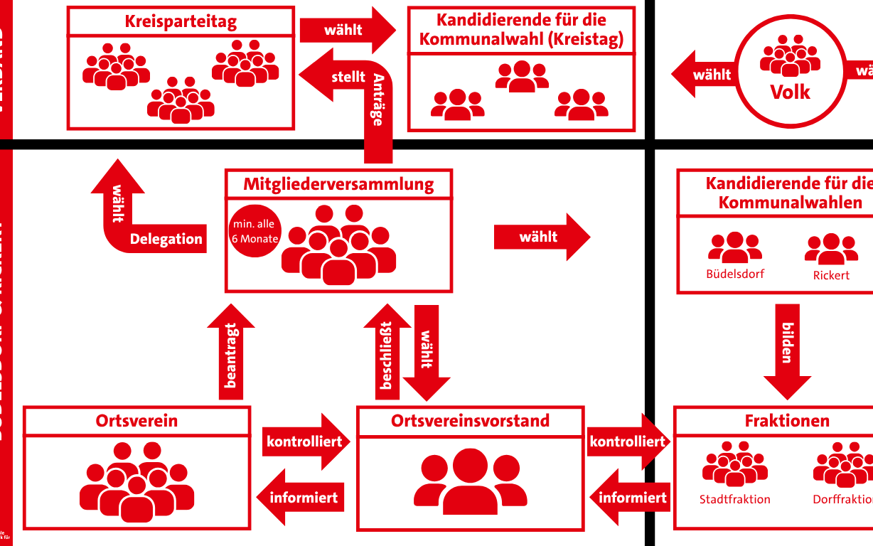Organigramm für unseren SPD-Ortsverein Büdelsdorf & Rickert